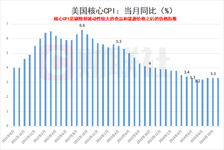 美國經(jīng)濟(jì)數(shù)據(jù)與市場反應(yīng)，CPI增長、國債收益率下滑及美聯(lián)儲(chǔ)降息預(yù)期深度解讀