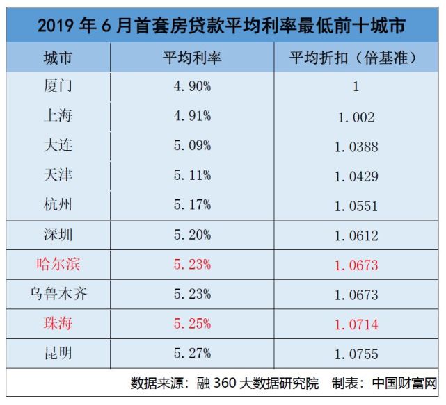 房貸利率調(diào)整后首月還款增多現(xiàn)象深度解析