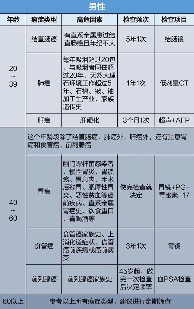 女子體檢正常半月后確診癌癥，警示與反思