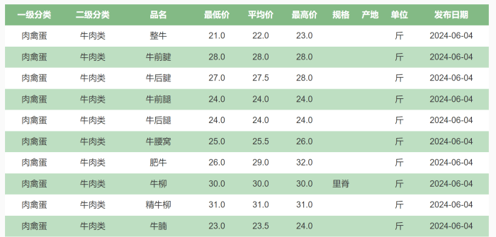 牛肉價格跌至近五年新低，市場分析與未來展望