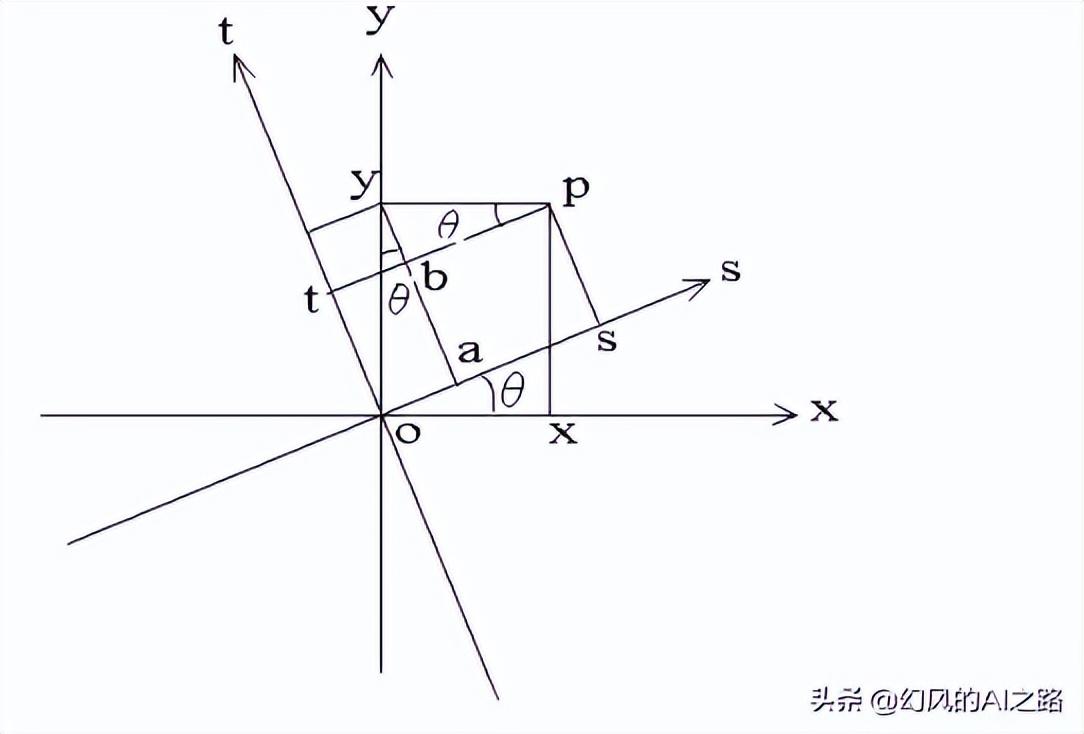 數(shù)學(xué)博士投身人工智能領(lǐng)域，前沿數(shù)學(xué)在人工智能主流方向中的關(guān)鍵作用