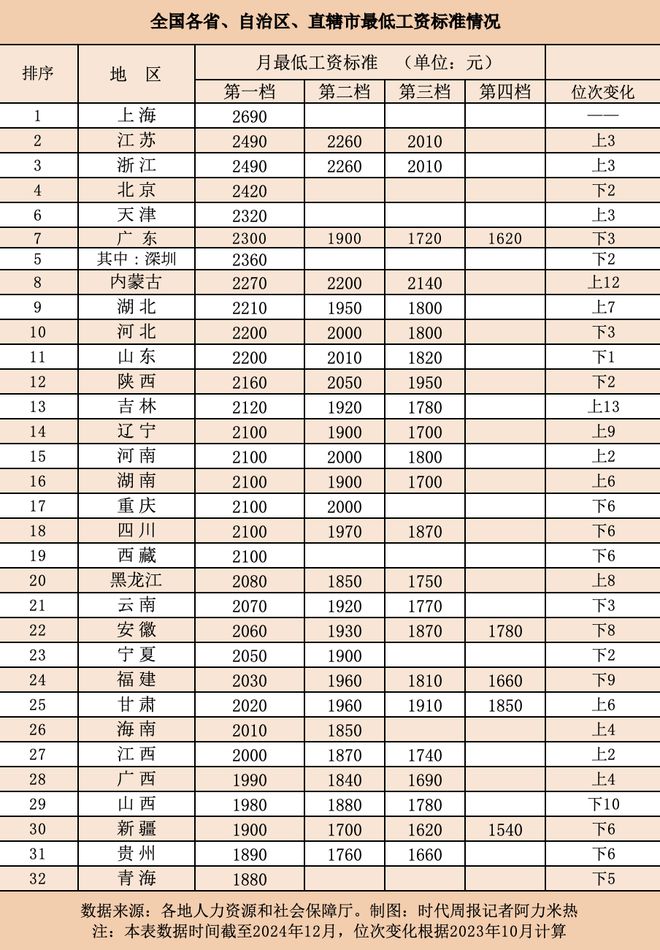 最低工資標(biāo)準(zhǔn)上調(diào)，勞動(dòng)者福音與社會(huì)發(fā)展雙贏