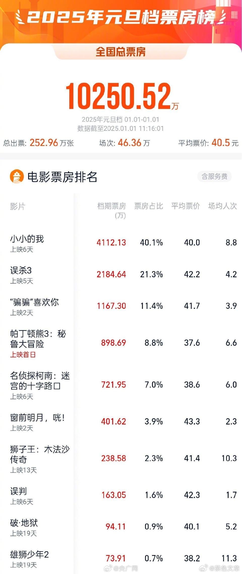 哪吒2引領(lǐng)電影票房破80億，開啟新紀(jì)元