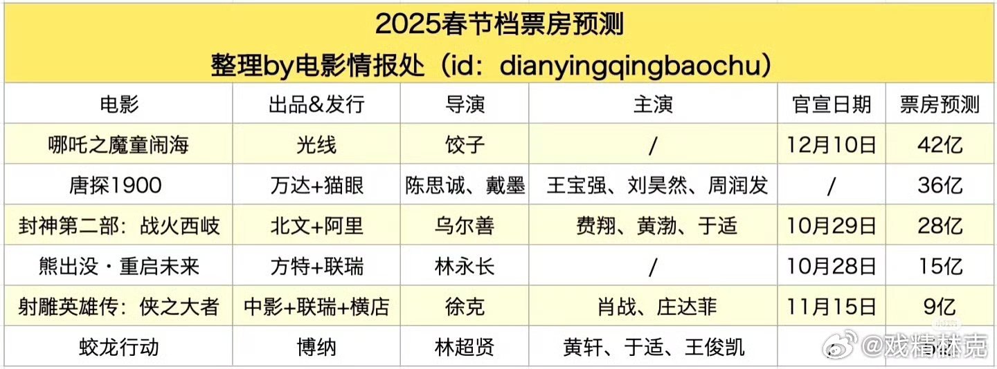 揭秘2025春節(jié)檔票房排名背后的故事與趨勢分析，未來電影市場展望