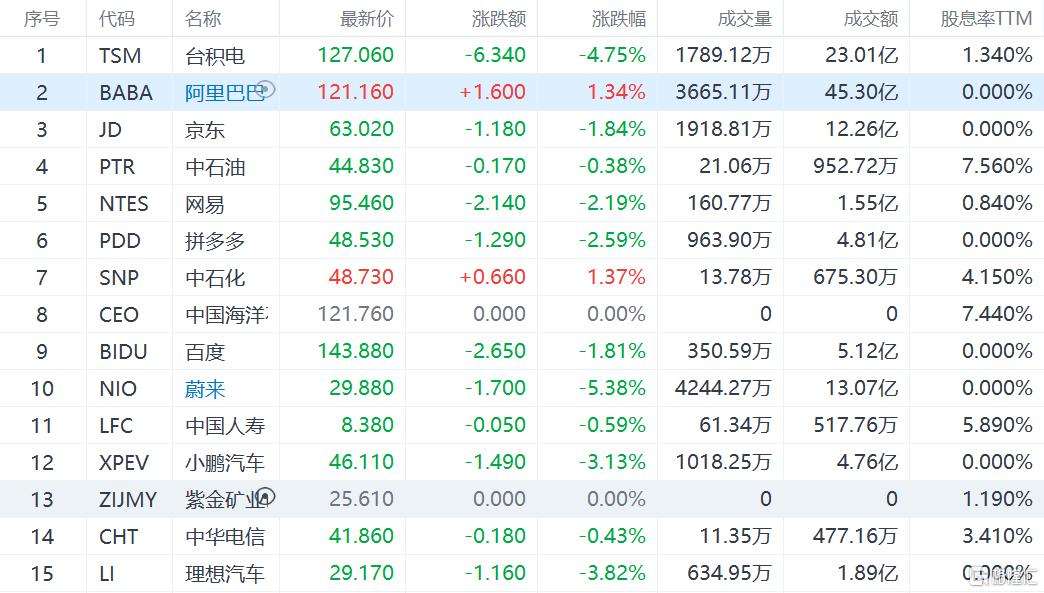 中概股強勁爆發(fā)，創(chuàng)四個月收盤新高態(tài)勢