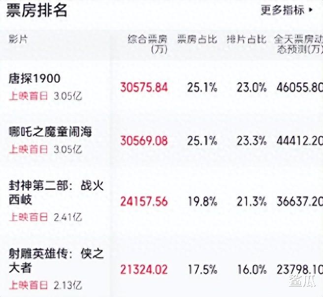 唐探票房破三十億，成功背后的因素與未來(lái)增長(zhǎng)空間深度解析