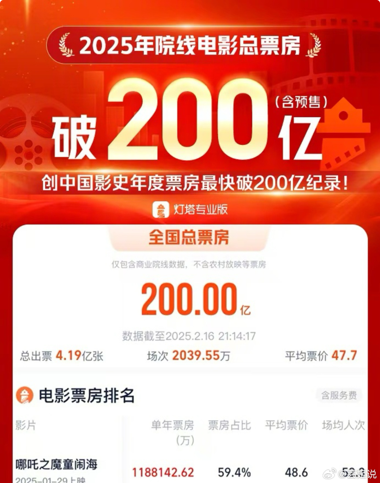 電影市場(chǎng)繁榮背后的推動(dòng)力與挑戰(zhàn)，2025年度總票房破200億分析