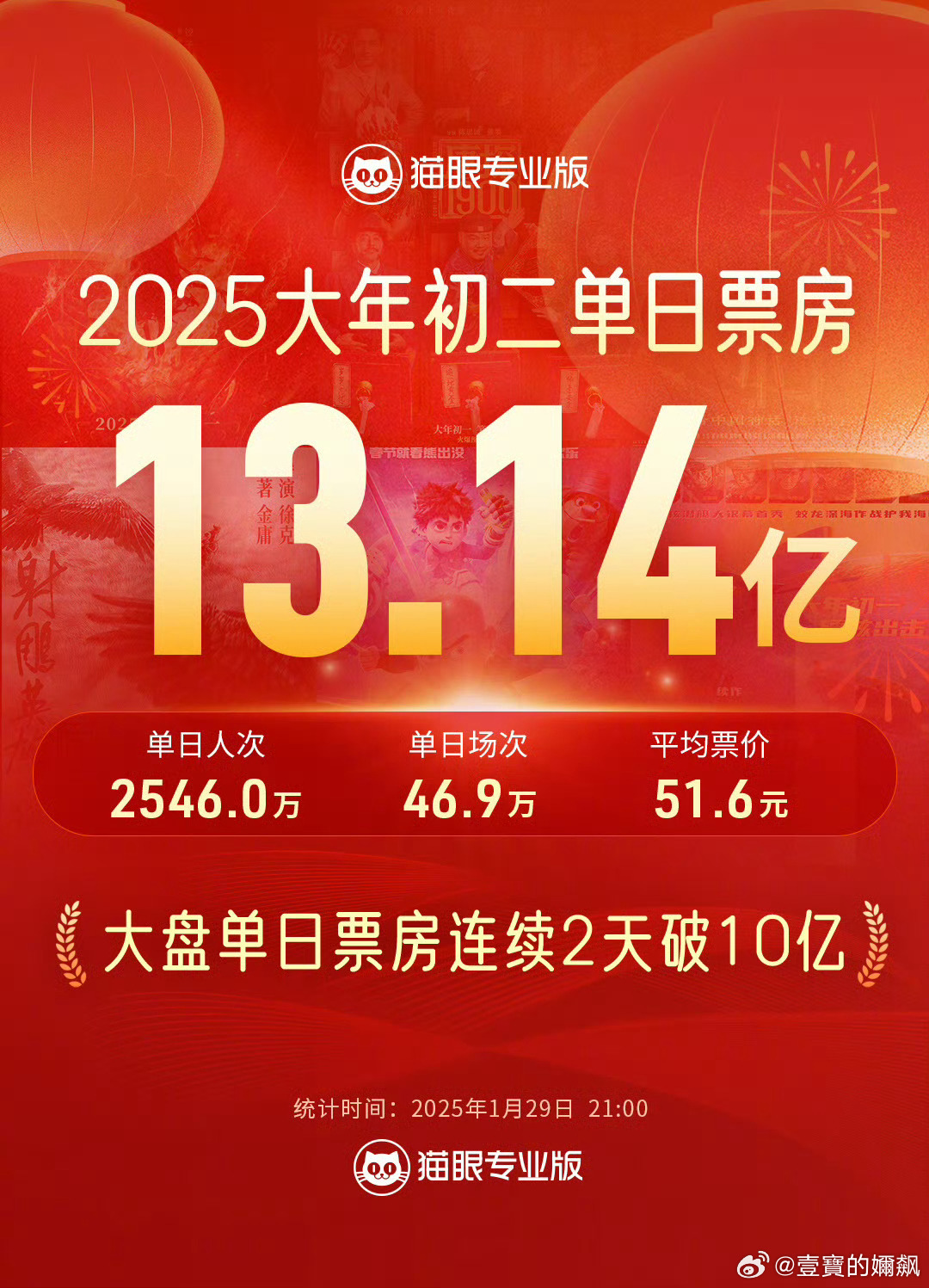 電影市場(chǎng)繁榮背后的推動(dòng)力與挑戰(zhàn)，2025年度總票房破200億分析