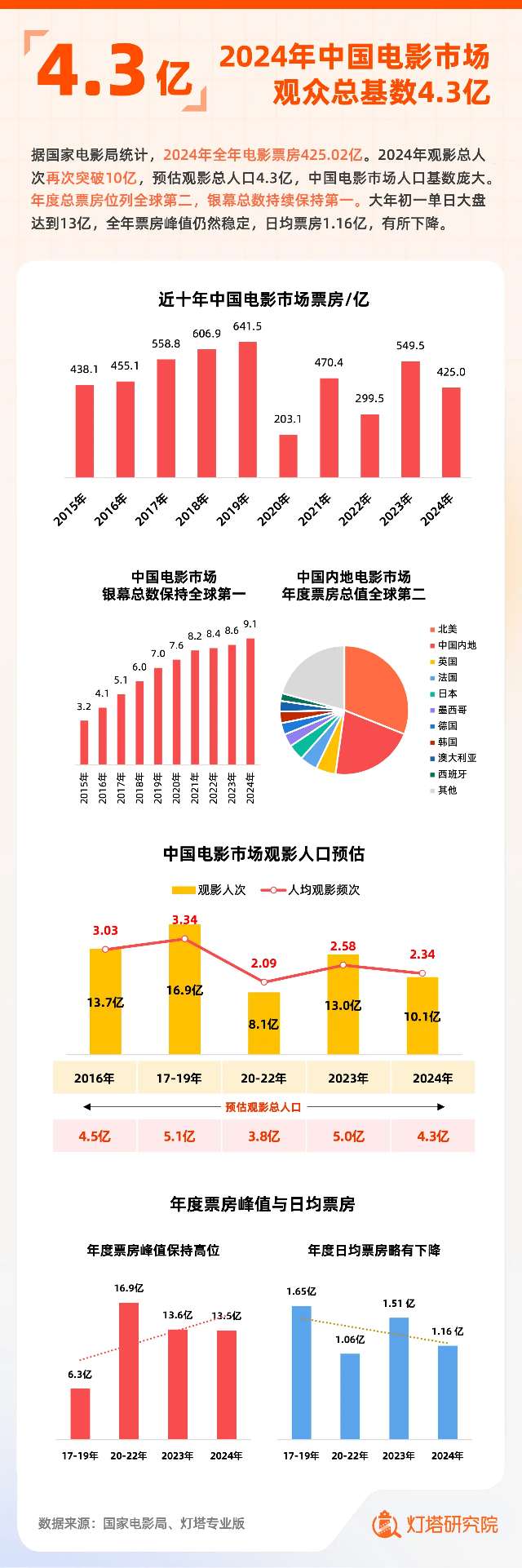 電影市場(chǎng)繁榮背后的推動(dòng)力與挑戰(zhàn)，2025年度總票房破200億分析