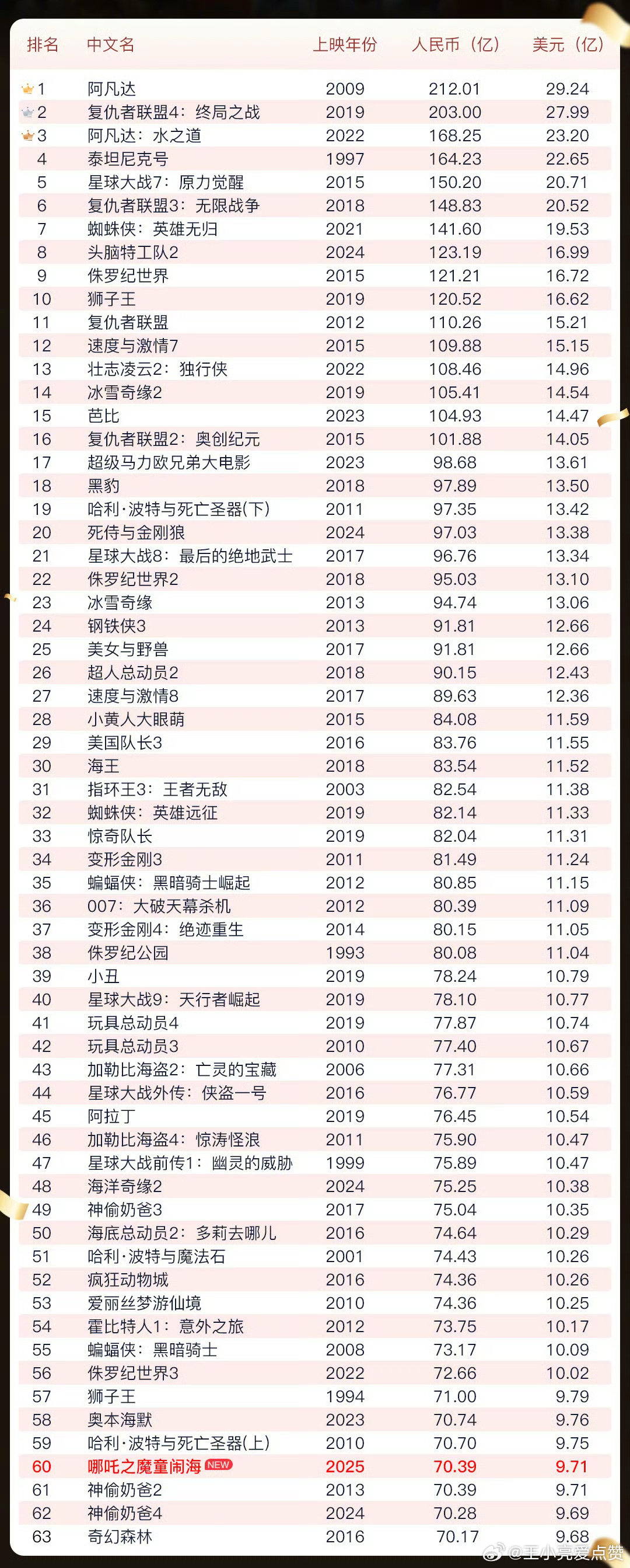 哪吒之魔童降世2東方神話再崛起，沖擊全球票房榜前十！