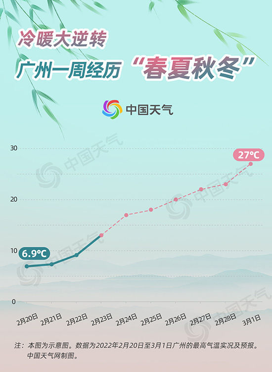 大回暖在即，氣溫飆升迎春日