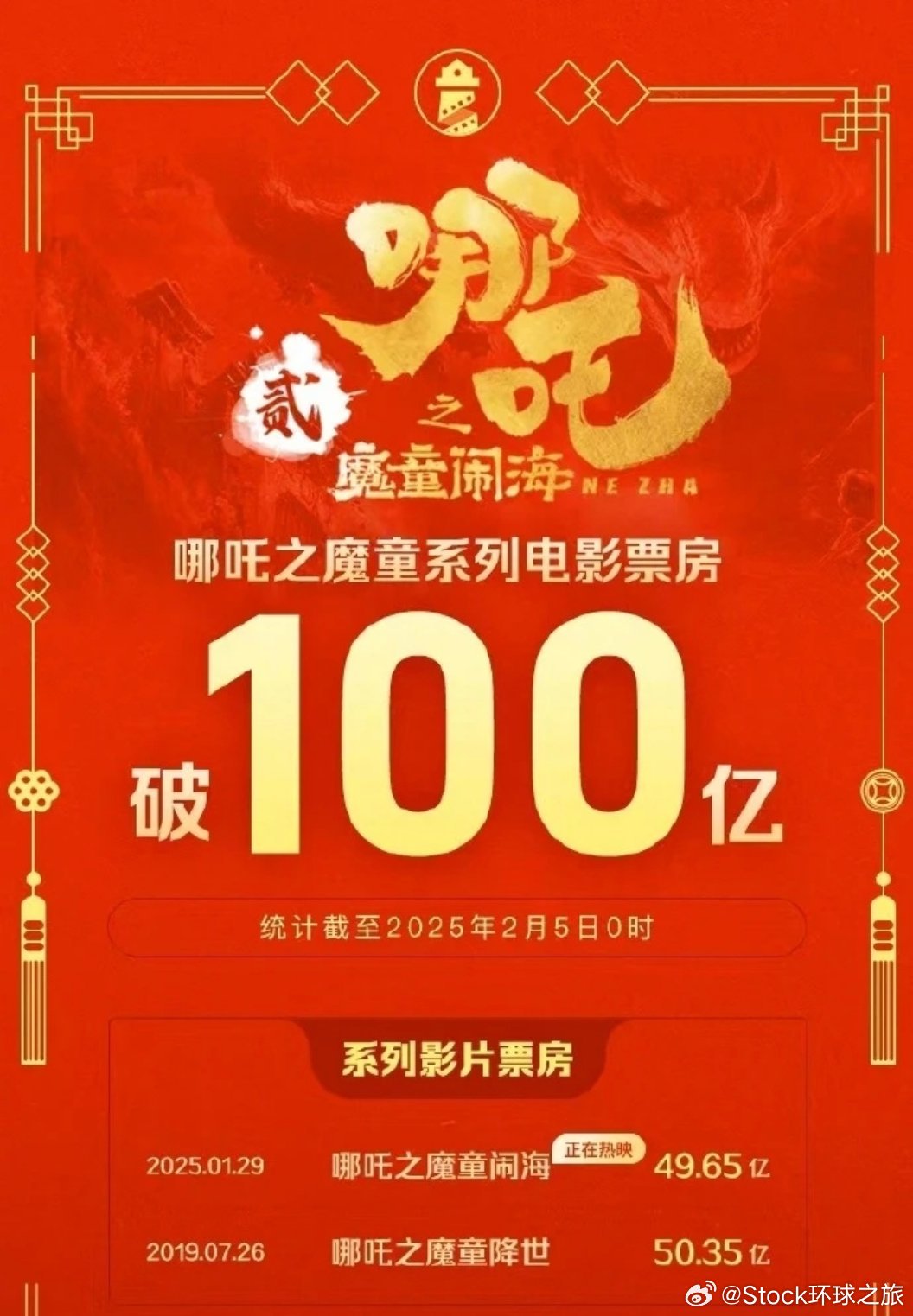 哪吒2票房破135億