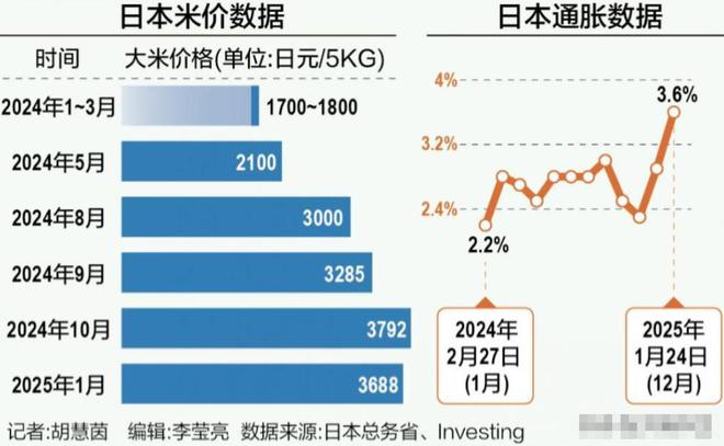 日本米價飆升背后的原因及政府應(yīng)對措施，釋放儲備米以應(yīng)對危機