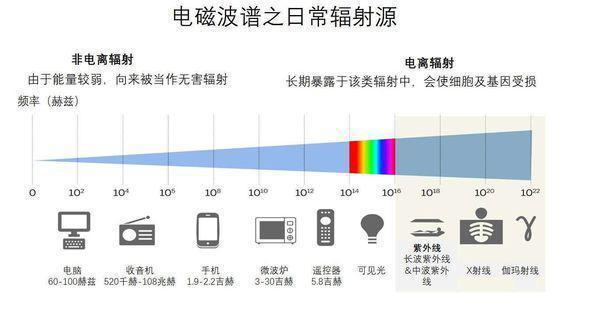 手機信號差時輻射增大的探究