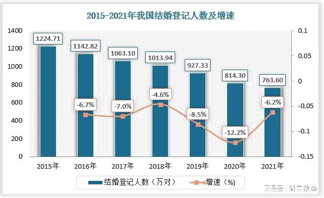 結(jié)婚人數(shù)下降的原因深度解析