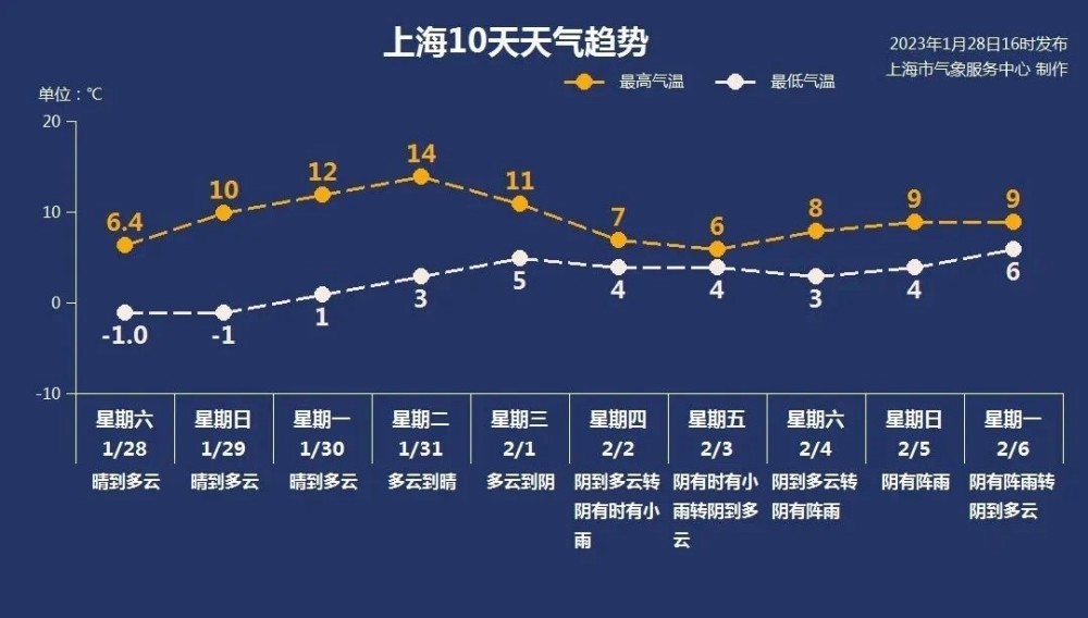 3 月初將劇烈降溫