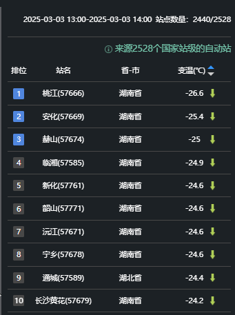 今年最激烈天氣來襲，氣溫暴降20℃