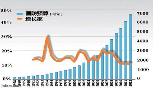 中國(guó)軍費(fèi)增長(zhǎng)7.2%背后的深層意義及全球視角審視