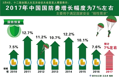 中國(guó)軍費(fèi)增長(zhǎng)7.2%背后的深層意義及全球視角審視