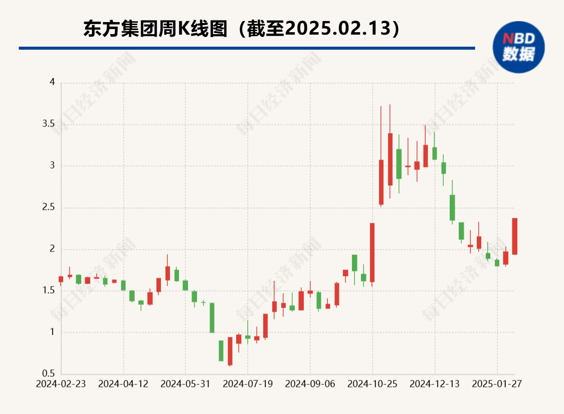 東方集團(tuán)面臨巨額債務(wù)危機(jī)，無法按期償還募集資金挑戰(zhàn)重重