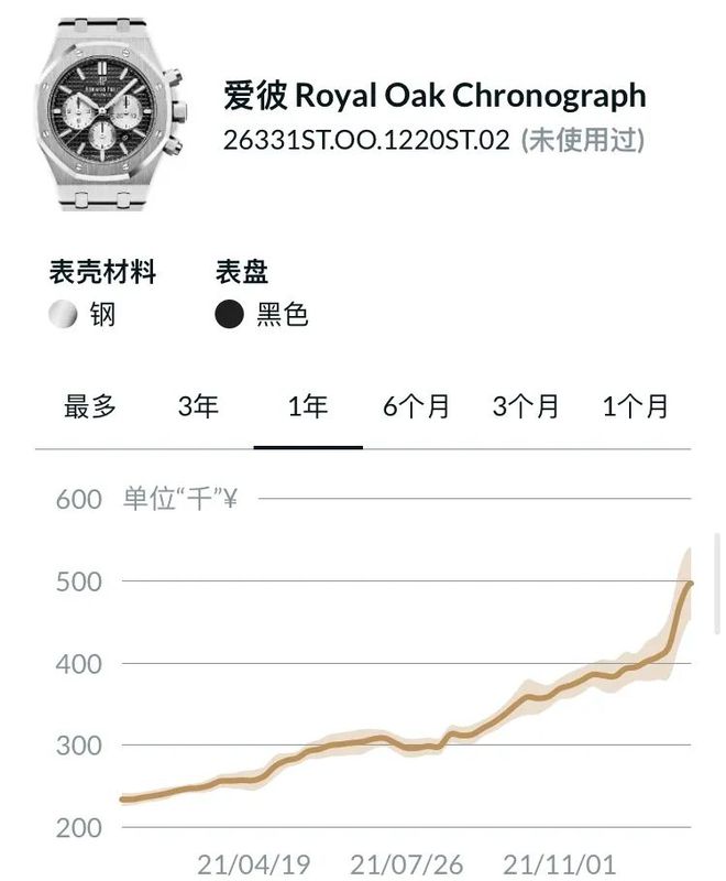 二手勞力士?jī)r(jià)格暴跌，昔日保值神器何以遭遇滑鐵盧？