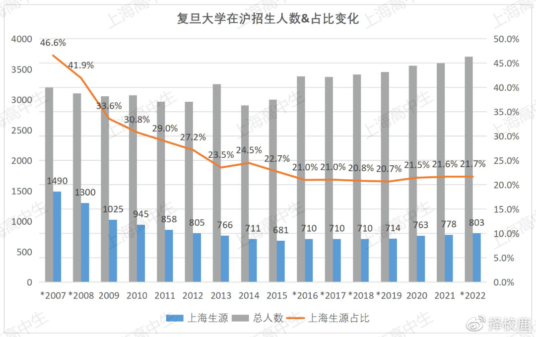 復(fù)旦大刀闊斧改革，降低文科招生比例的影響與觀點分析