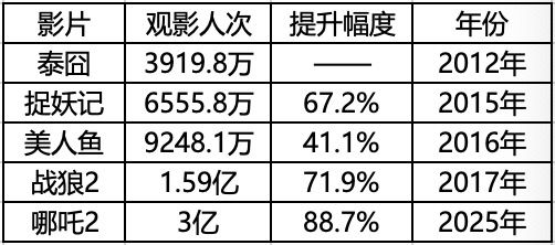 哪吒2超越之作，總票房超150億再創(chuàng)輝煌